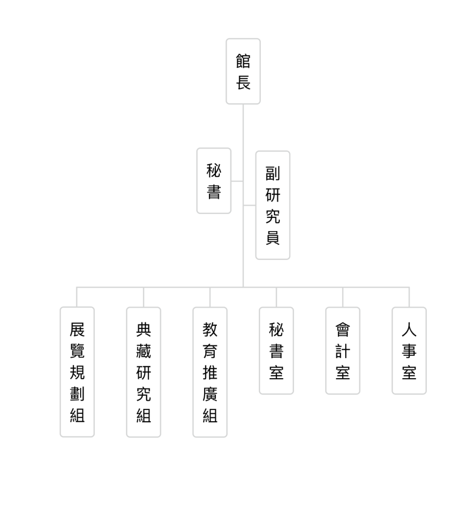 這是一個機構的組織架構圖,由上而下分層顯示: 最上層為「館長」。 館長下方有兩個直屬單位:「秘書」與「副研究員」。 此外,館長另轄六個單位,分別為: 展覽規劃組 典藏研究組 教育推廣組 秘書室 會計室 人事室